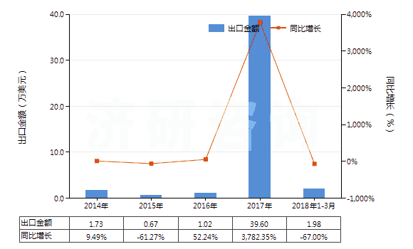 2014-2018年3月中國其他用未曝光彩色硬片及平面軟片(邊長≤255mm)(HS37019100)出口總額及增速統(tǒng)計